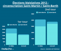 Élections législatives : comment les anciens candidats avaient rassemblé  à Saint-Martin et Saint-Barth